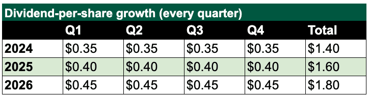 What Are the Dividend Aristocrats? (And Who Are the Newest Additions?) 5 dividend table 1