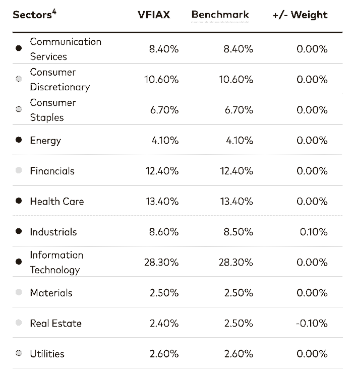 VTSAX vs. VFIAX: Which Index Fund Performs Better? 5 vfiax voo holdings 063023