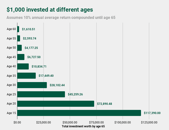4 Best Brokerage Accounts for Teenagers 16 1000 invested retirement