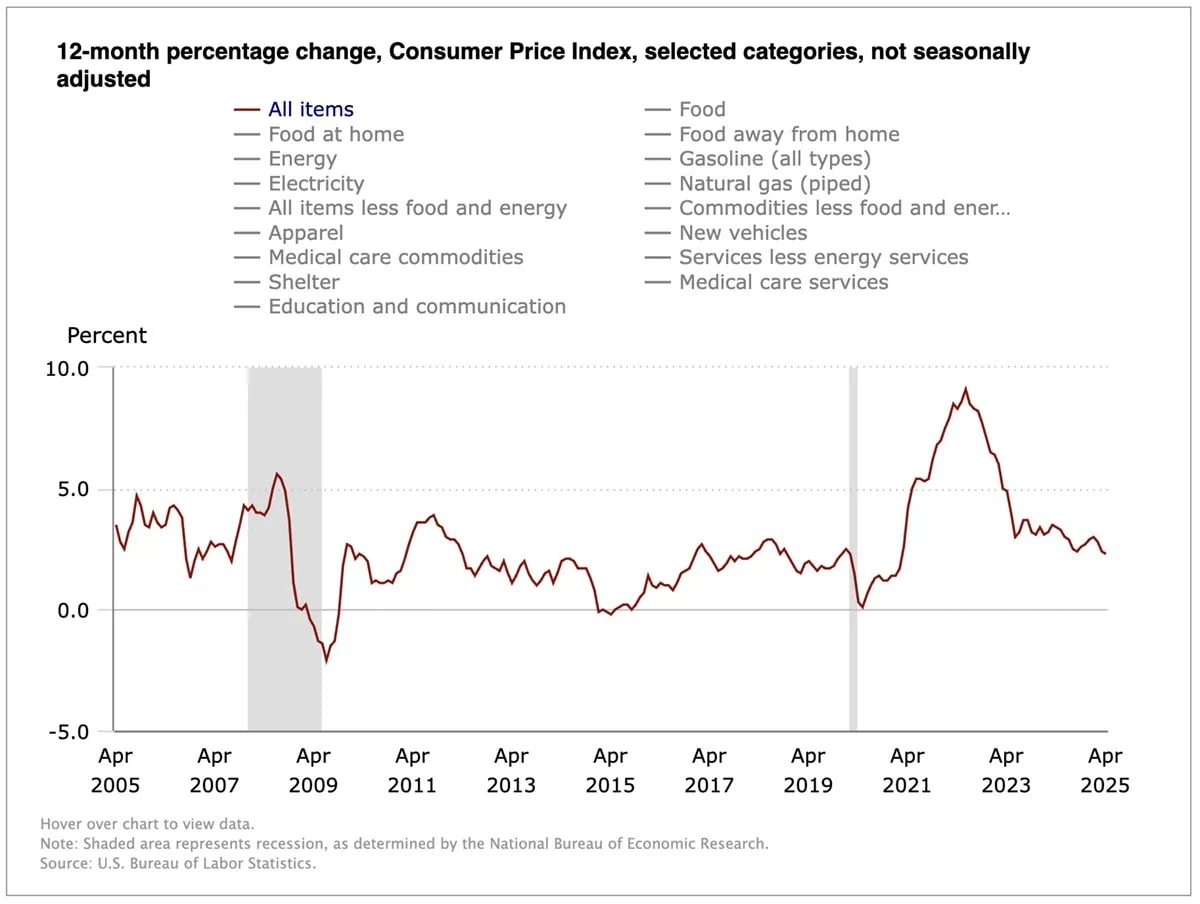 a historical chart of CPI up through April 2025.
