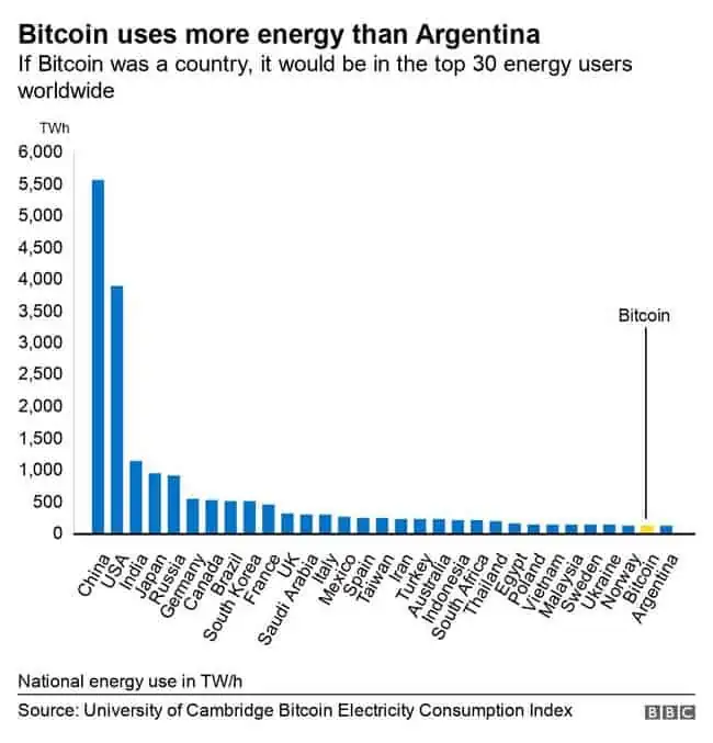 75+ Cryptocurrency Statistics Show Crypto's Gone Mainstream 9 bitcoin energy consumption by country bbc