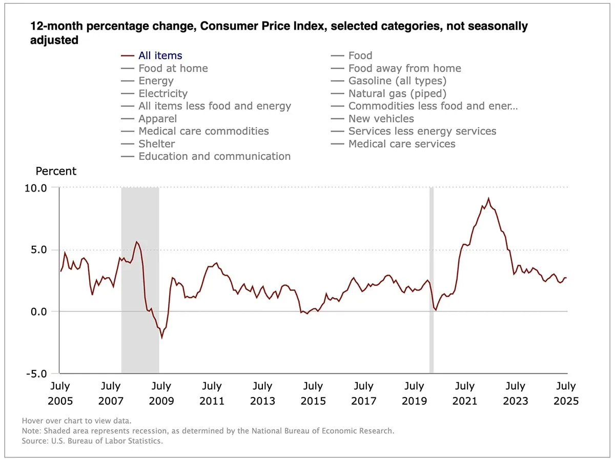 a chart showing America's 12-month change in the consumer price index CPI over the past 20 years.