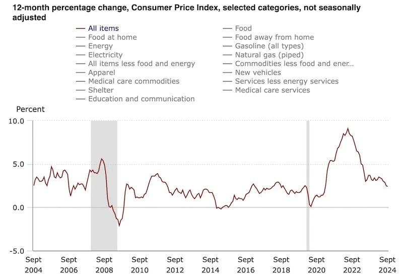 September CPI: Inflation a Little Hot, But 'Jumbo Cut' Chances Slim 2 cpi september 2024