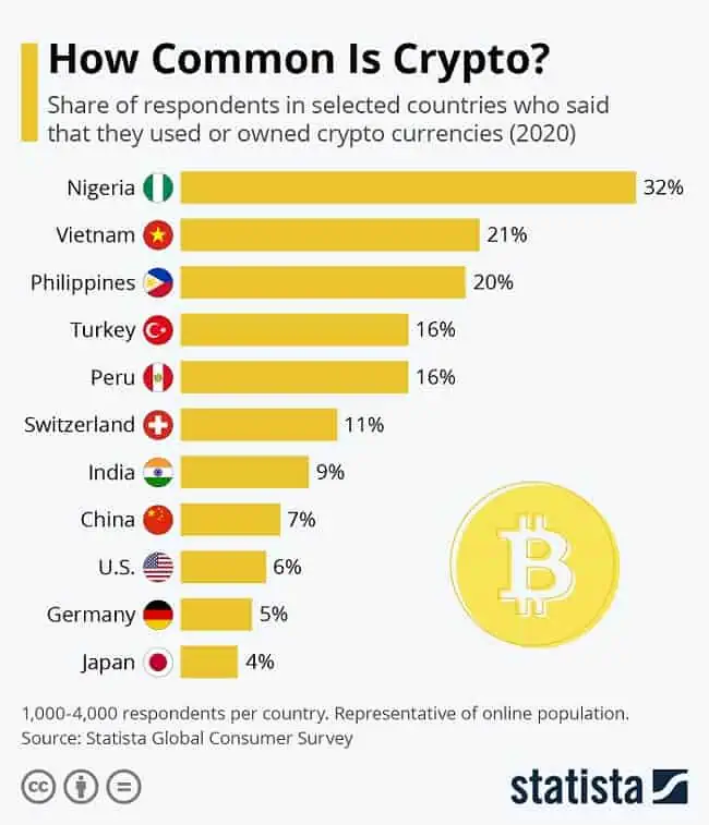 75+ Cryptocurrency Statistics Show Crypto's Gone Mainstream 8 cryptocurrency use by country
