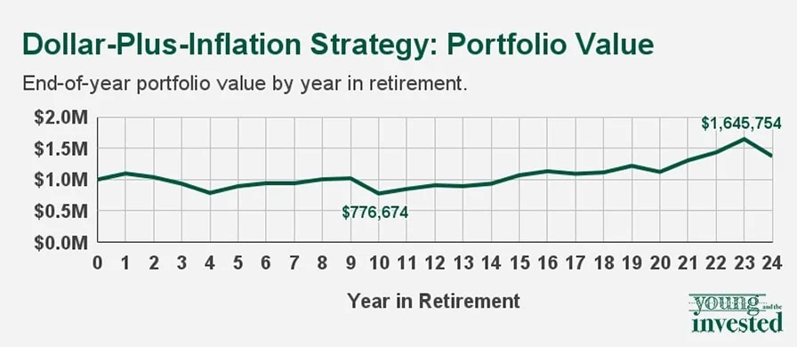 How Long Will My Savings Last in Retirement? 4 Withdrawal Strategies 4 dollar plus inflation strategy portfolio value yati new