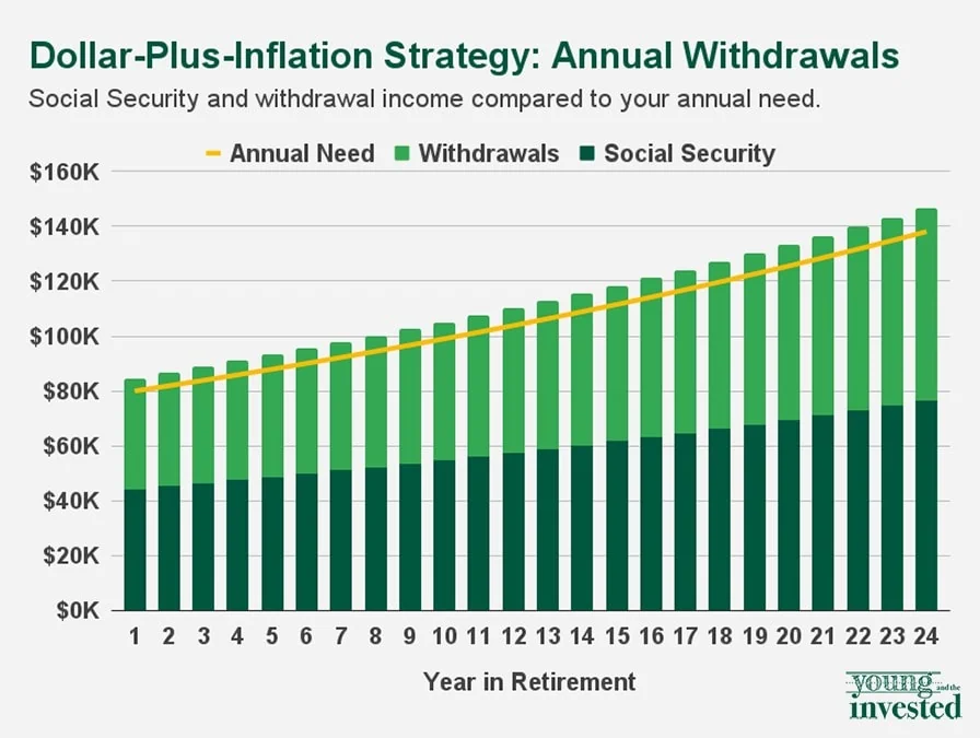 How Long Will My Savings Last in Retirement? 4 Withdrawal Strategies 3 dollar plus inflation strategy withdrawal yati new