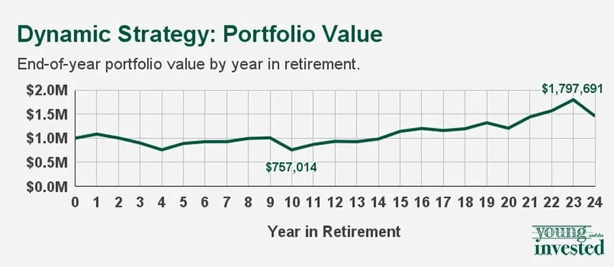 How Long Will My Savings Last in Retirement? 4 Withdrawal Strategies 6 dynamic strategy portfolio value yati new