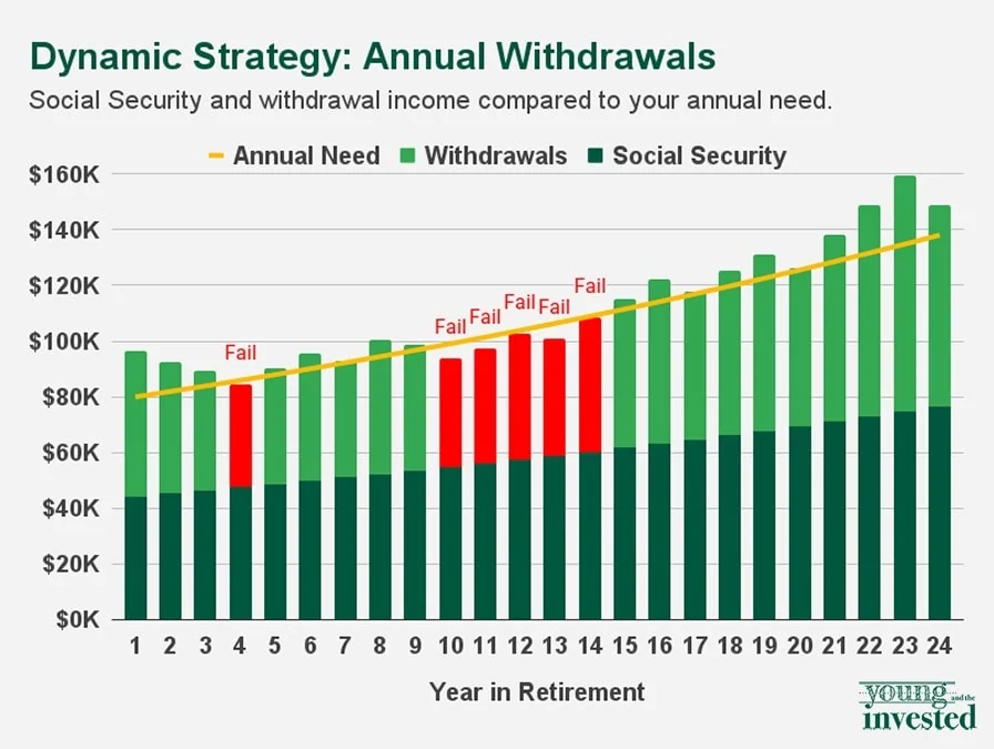 How Long Will My Savings Last in Retirement? 4 Withdrawal Strategies 5 dynamic strategy withdrawal yati new