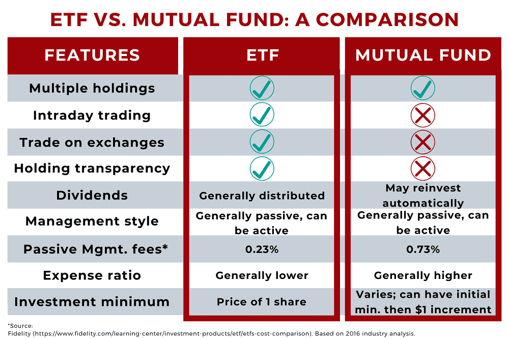 VTSAX vs. VFIAX: Which Index Fund Performs Better? 4 etf vs mutual fund