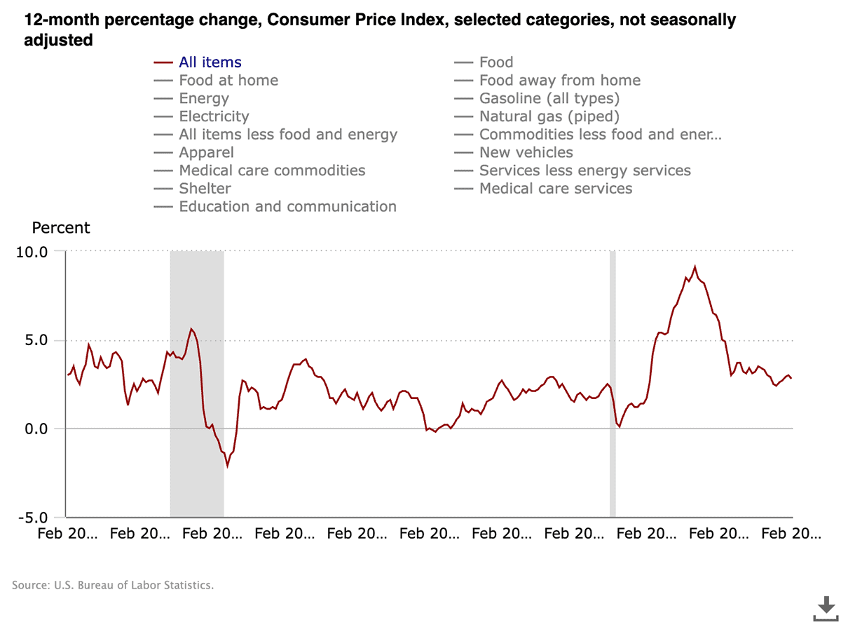 February CPI: Softer Inflation Gives Fed a Little Breathing Room 3 february 2025 cpi chart