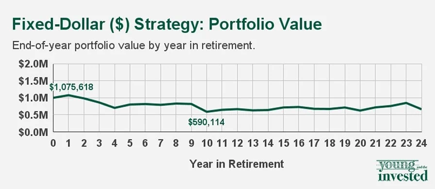 How Long Will My Savings Last in Retirement? 4 Withdrawal Strategies 10 fixed dollar strategy portfolio value yati new