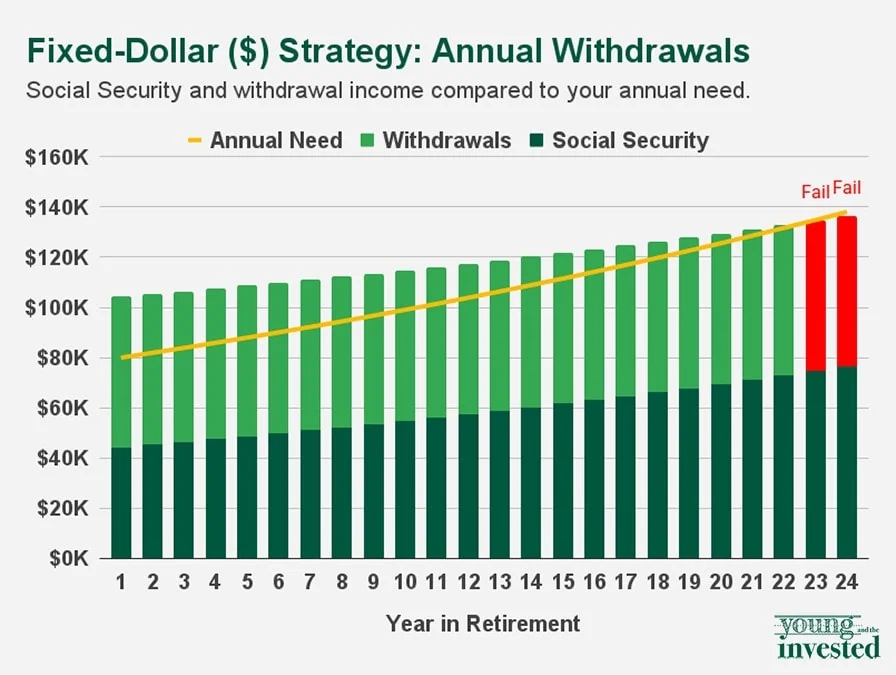 How Long Will My Savings Last in Retirement? 4 Withdrawal Strategies 9 fixed dollar strategy withdrawal yati new