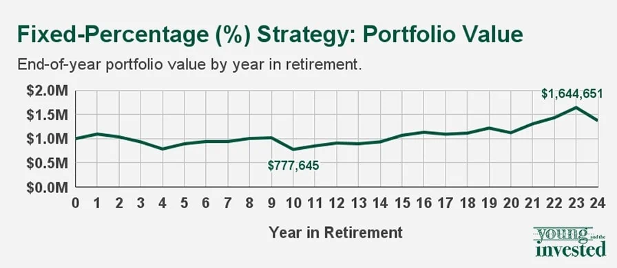 How Long Will My Savings Last in Retirement? 4 Withdrawal Strategies 8 fixed percentage strategy portfolio value yati new