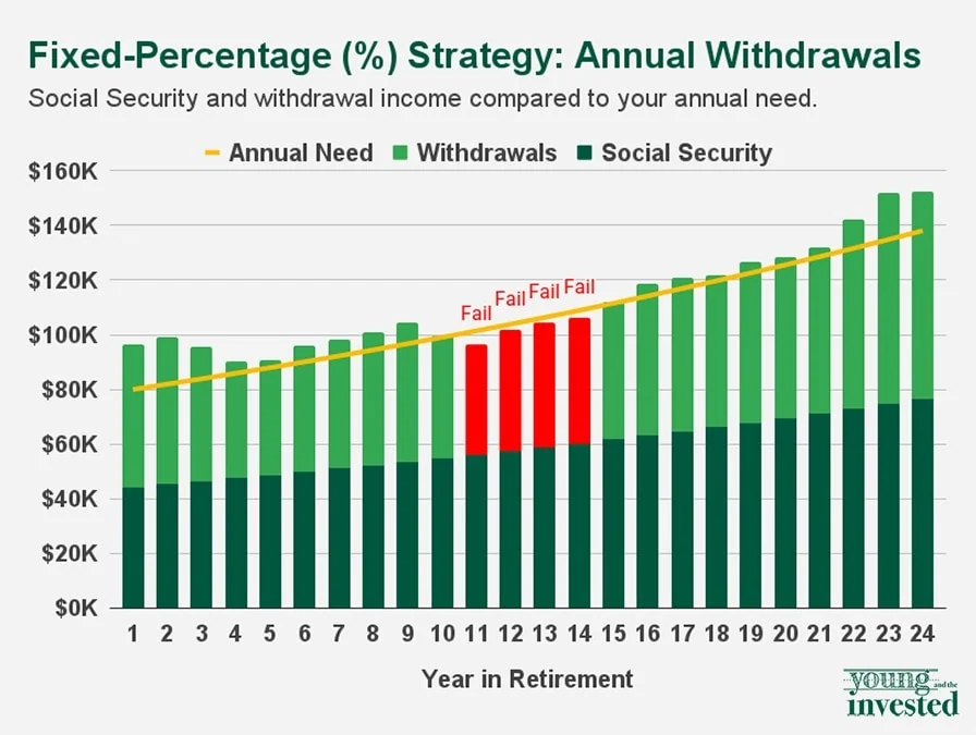 How Long Will My Savings Last in Retirement? 4 Withdrawal Strategies 7 fixed percentage strategy withdrawal yati new