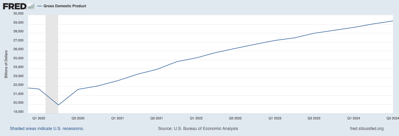 U.S. GDP: Q3 Economic Growth Continues at Brisk Pace 3 fred us gdp q3 2024