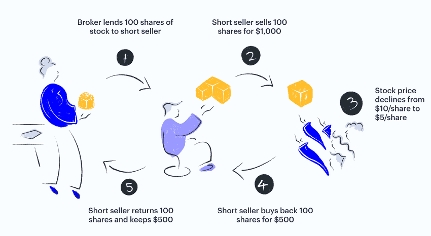 stock lending short selling infographic