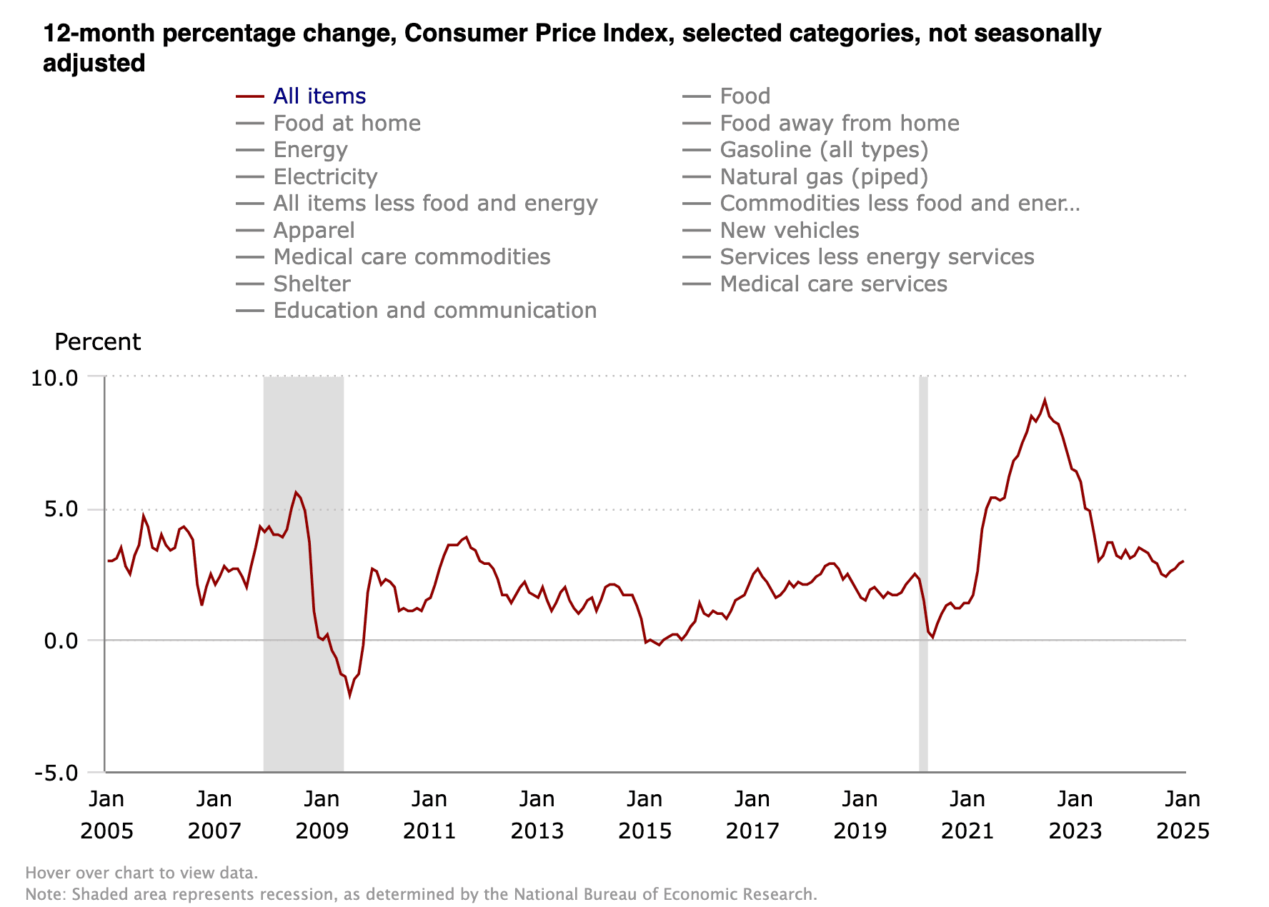 January CPI: Hot Inflation Print Should Keep the Fed Sidelined 3 January 2025 CPI