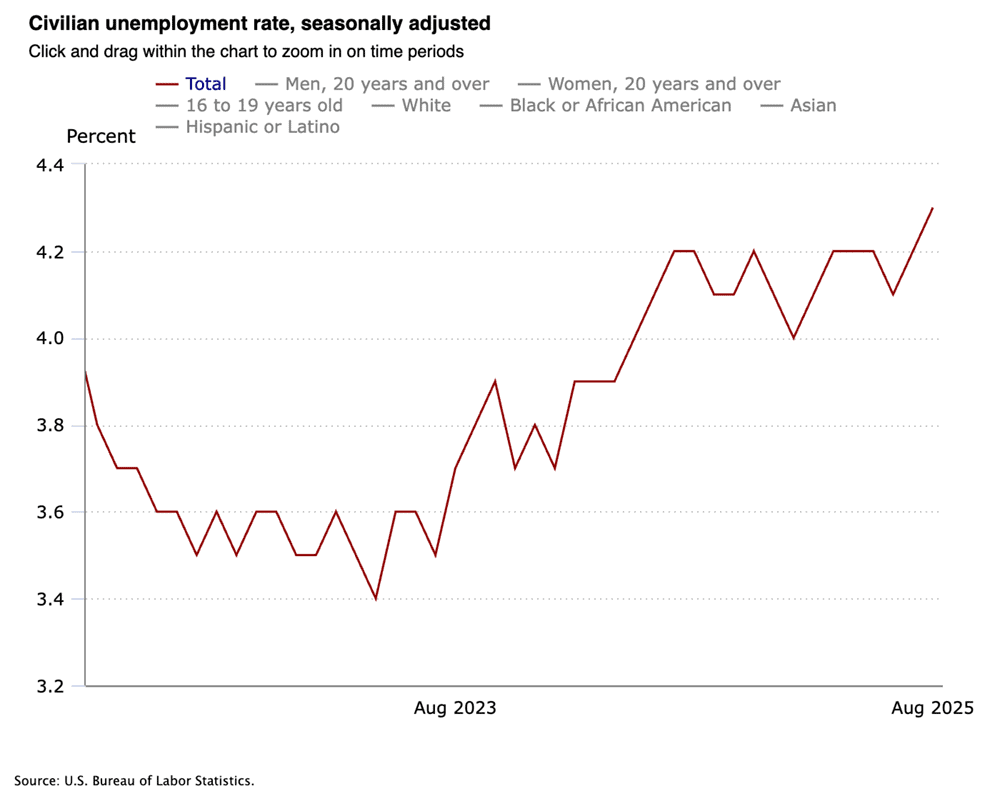 a chart showing the jobless rate in the us as of august 2025.