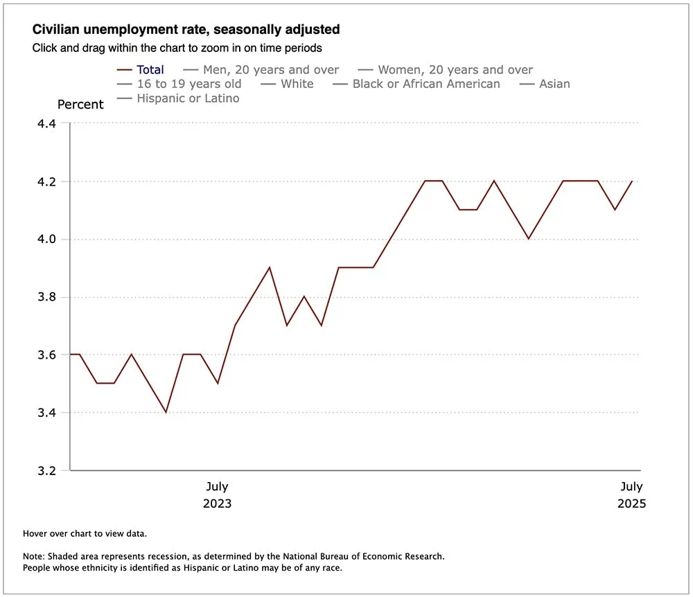 Jobs growth hits the brakes in July, prior months' numbers heavily reduced 3 a multiyear chart of u.s. unemployment.