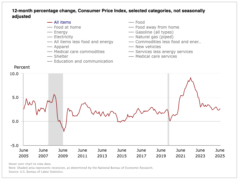 June CPI: Inflation Speeds Up, Tariffs Starting to Creep In 3 a chart from the us bureau of labor statistics showing cpi up through june 2025