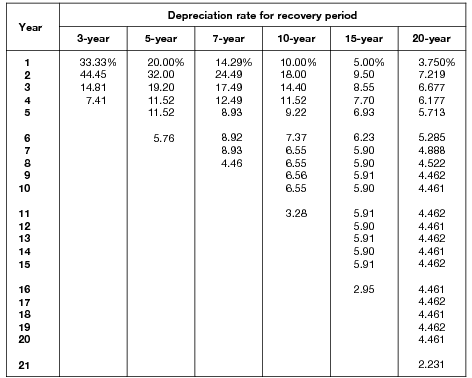 MACRS Depreciation: Table Guidance, Calculator + More 11 macrs table A 1