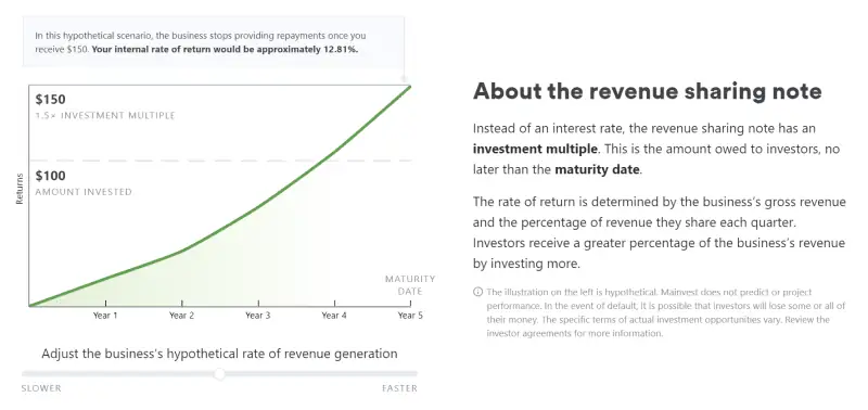 33 Best Passive Income Ideas + Passive Income Investments 9 mainvest revenue sharing notes