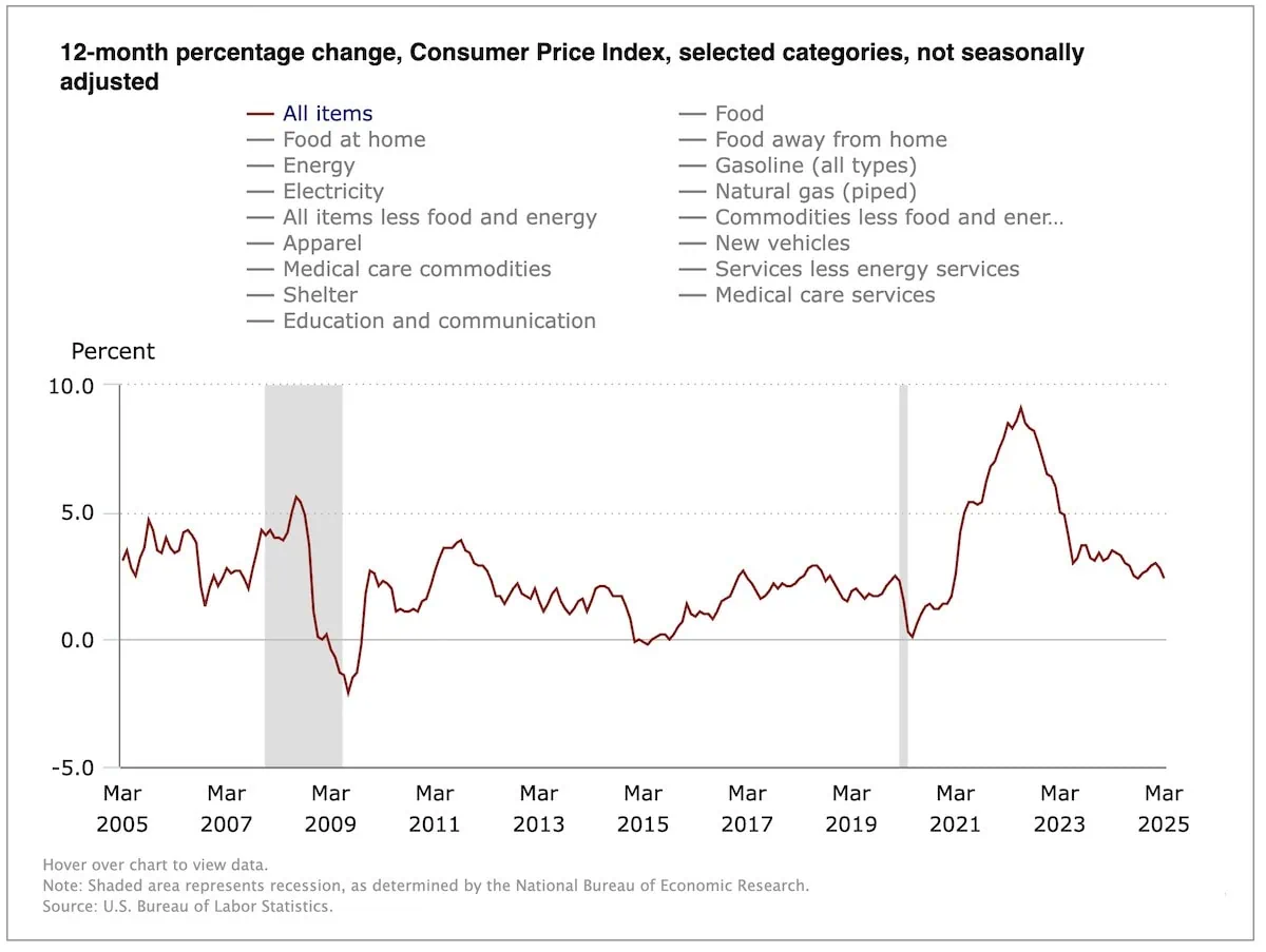 March CPI: Experts Look Past Softer-Than-Expected Inflation Print 3 march 2025 cpi chart.
