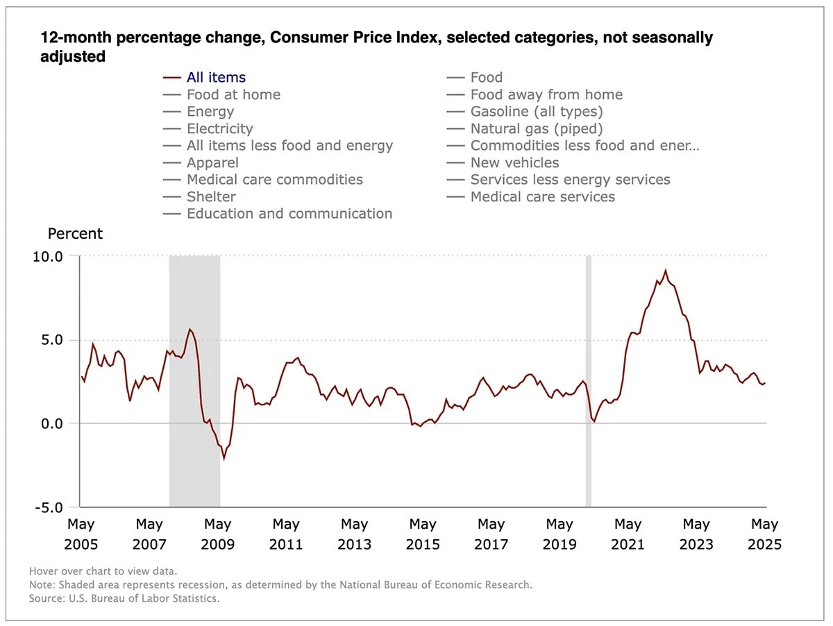 May CPI: Inflation Grows Below Estimates, Tariff Impact Still Missing 3 a historical chart of CPI up through May 2025.