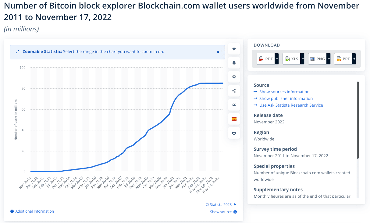 75+ Cryptocurrency Statistics Show Crypto's Gone Mainstream 6 number of blockchain wallet users worldwide