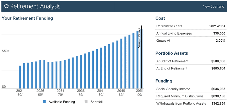 retire at 60 with 500k retirement analysis