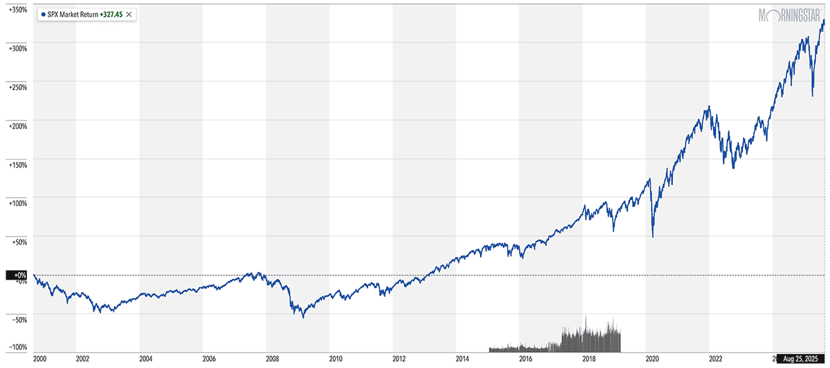 spx 25-year chart through august 25 2025.