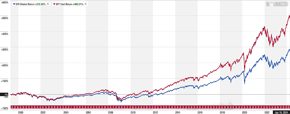 9 Best Stocks for Beginners With Little Money 5 spx spy chart apr 2024 reg