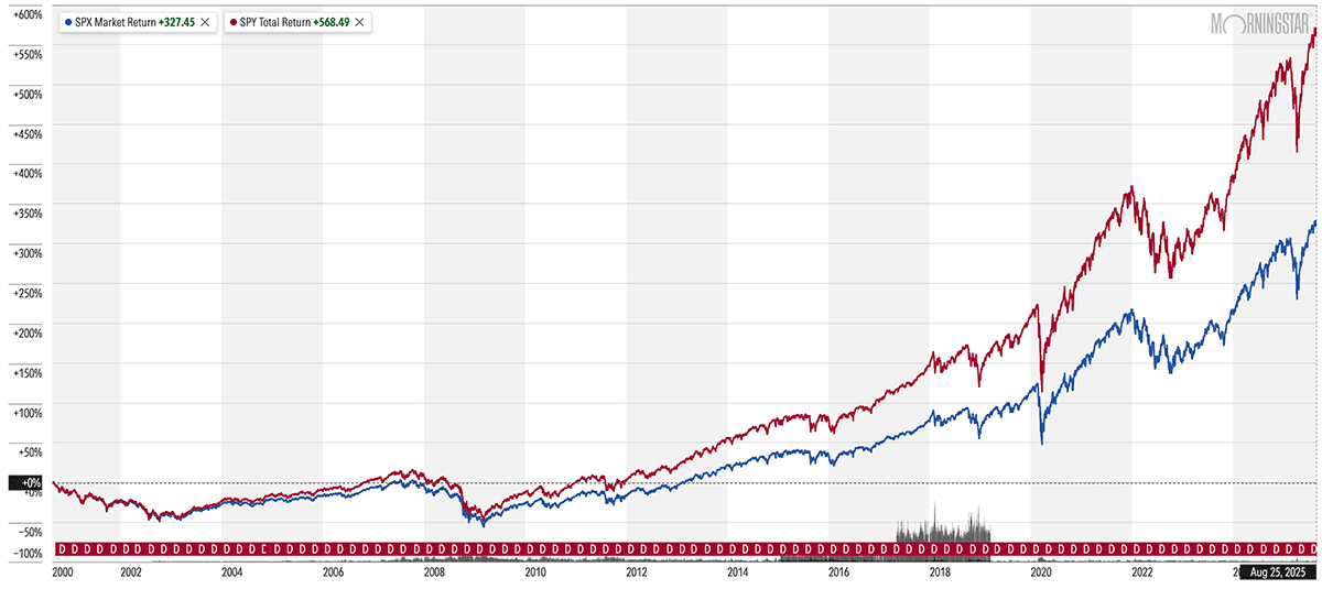 spx vs spy 25-year chart through august 25 2025.