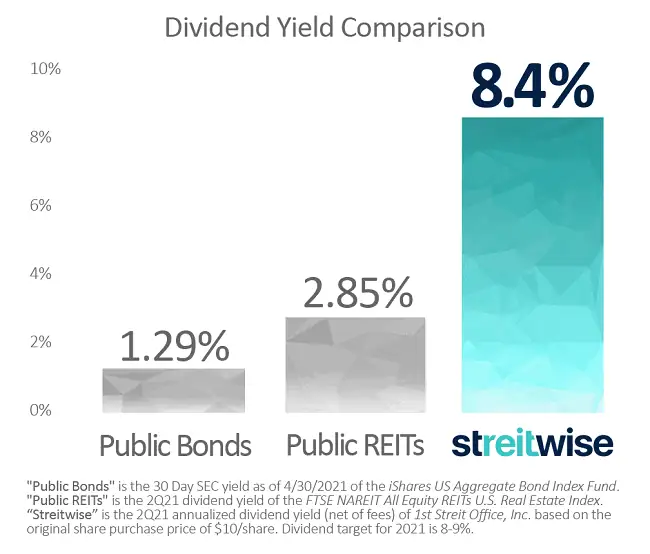 33 Best Passive Income Ideas + Passive Income Investments 12 streitwise dividend yield comparison