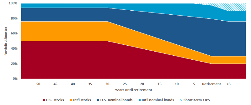 11 Best Investment Accounts 15 target date fund to retirement example