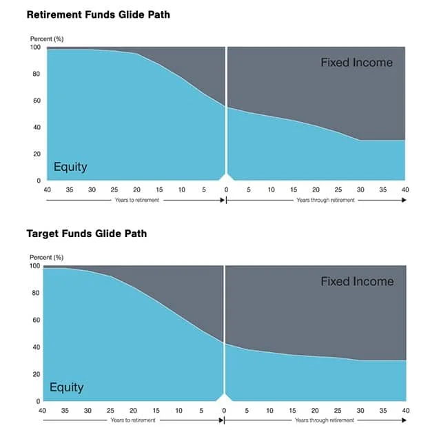Best Target-Date Funds: Schwab vs. Vanguard vs. Fidelity 10 t rowe target date funds retirement