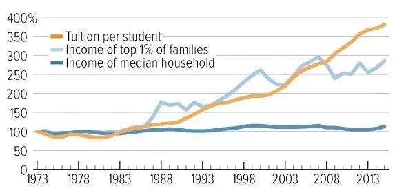 tuition income gains