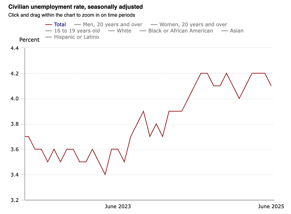 June Jobs Report: Payroll Growth Surprises to the Upside 3 unemployment rate chart.