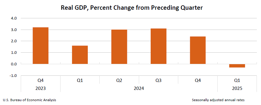 Economic Own Goal: U.S. GDP Drops for First Time Since 2022 3 a chart of U.S. real gdp as a percentage change from the preceding quarter.