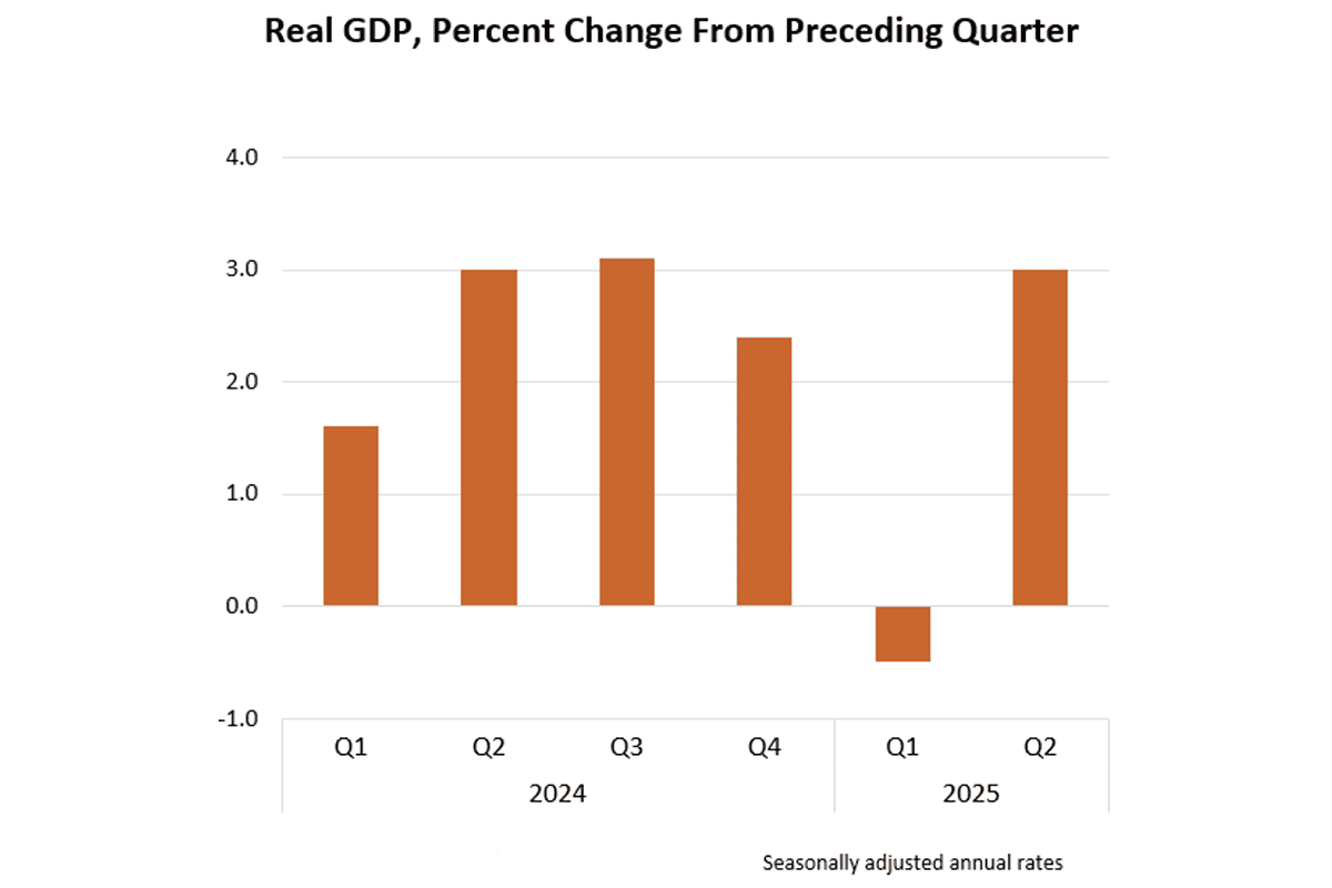 U.S. GDP rebounds in Q2, but import slump masks economic cracks 3 a chart of the past six quarters of gdp