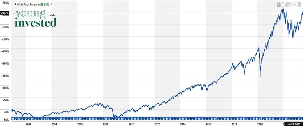VTSAX vs. VFIAX: Which Index Fund Performs Better? 14 vfiax chart 072523