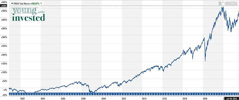 VTSAX vs. VFIAX: Which Index Fund Performs Better? 15 vtsax chart 072523