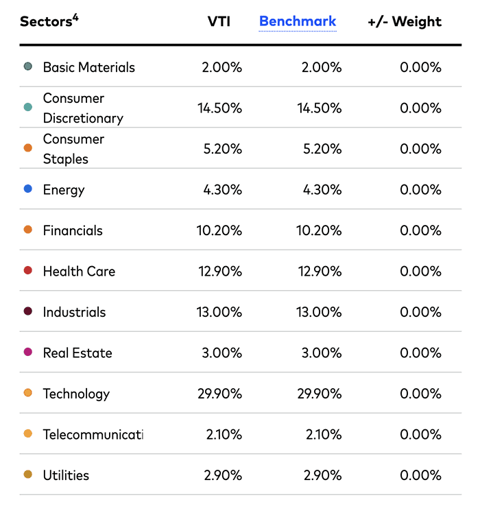 VTSAX vs. VFIAX: Which Index Fund Performs Better? 3 vtsax vti holdings 063023
