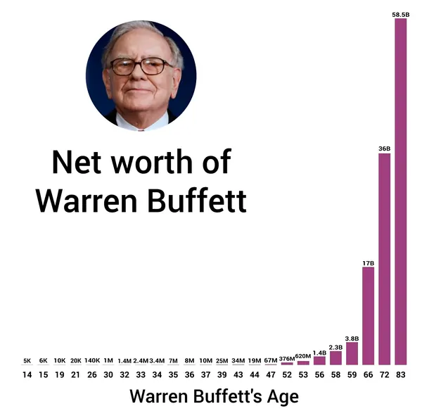 warren buffet learned how to build wealth warren buffett net worth