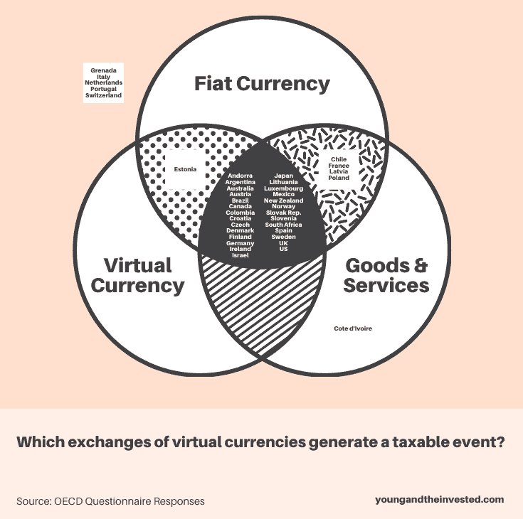 75+ Cryptocurrency Statistics Show Crypto's Gone Mainstream 13 which exchanges of virtual currencies generate a taxable event