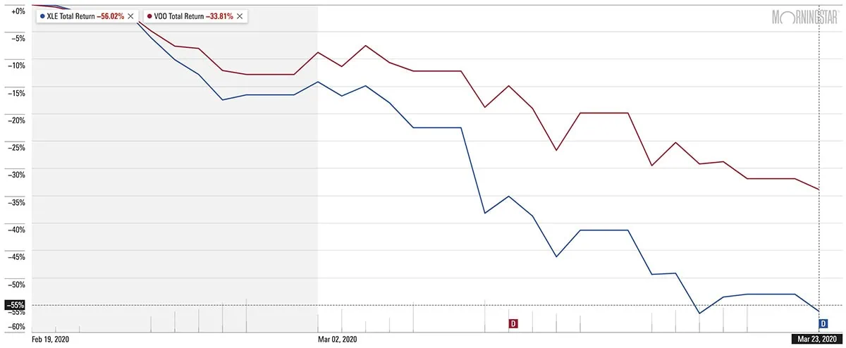 10 Best ETFs to Beat Back a Bear Market 5 xle vs voo performance during the 2020 bear market.