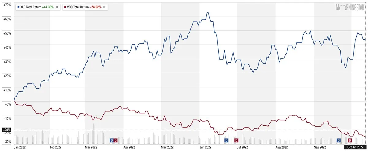 10 Best ETFs to Beat Back a Bear Market 6 xle vs voo performance during the 2022 bear market.