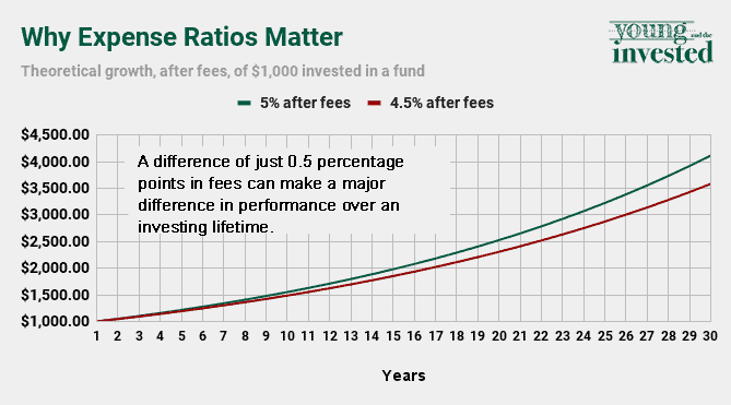 How to Start a Retirement Plan + Build Retirement Savings 9 YATI expense ratios matter